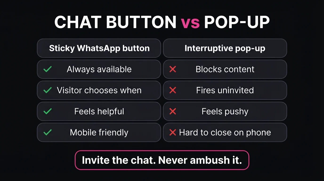 Comparison of a sticky WhatsApp chat button versus an interruptive pop-up across availability, timing, tone and mobile experience